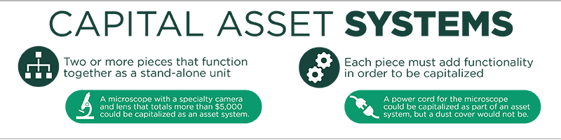 Infographic defining Capital Asset Systems: two or more pieces that function together as a stand-alone unit where each piece must add functionality to be capitalized.