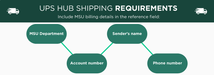UPS Shipping Requirements infographic