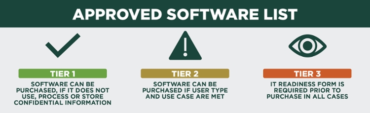 Approved Software List. Tier 1 software can be purchased, regardless of user type or use case. Tier 2 software can be purchased if the user type and use case are met. Tier 3 software requires the IT Readiness form prior to purchase in all cases.