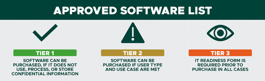 Approved Software List: Tier 1 software can be purchased, if it does not use, process, or store confidential information. Tier 2 software can be purchased if the user type and use case are met. Tier 3, an IT readiness form is required prior to purchase in all cases. 