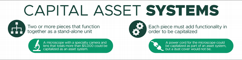 Infographic defining Capital Asset Systems: two or more pieces that function together as a stand-alone unit where each piece must add functionality to be capitalized.