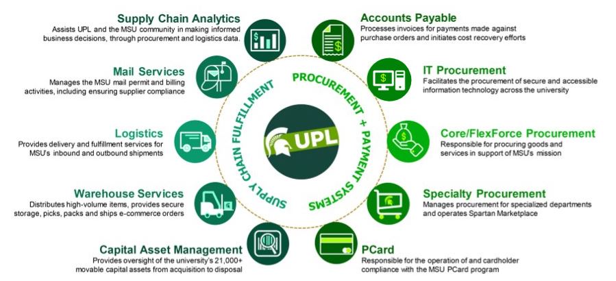 Illustration of University Services units: Purchasing, Logistics, Acct Payable, Pcard, Capital Asset Mgmt, Spartan Marketplace, U. Stores, Mail, Supply Chain, Warehousing