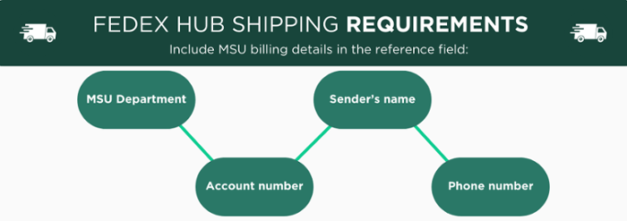 FedEx shipping requirements infographic